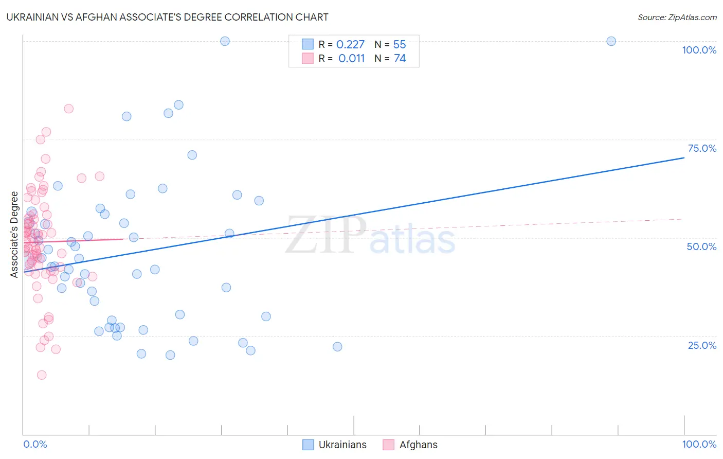 Ukrainian vs Afghan Associate's Degree