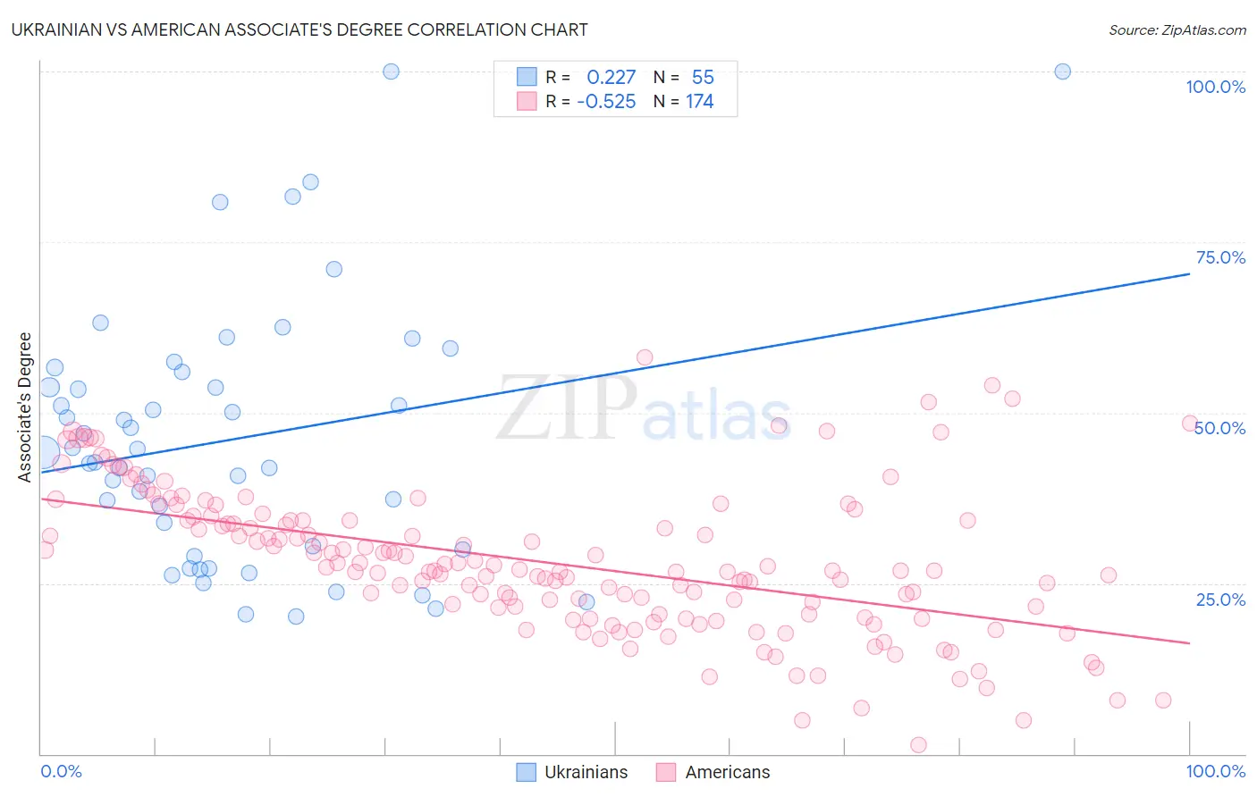 Ukrainian vs American Associate's Degree