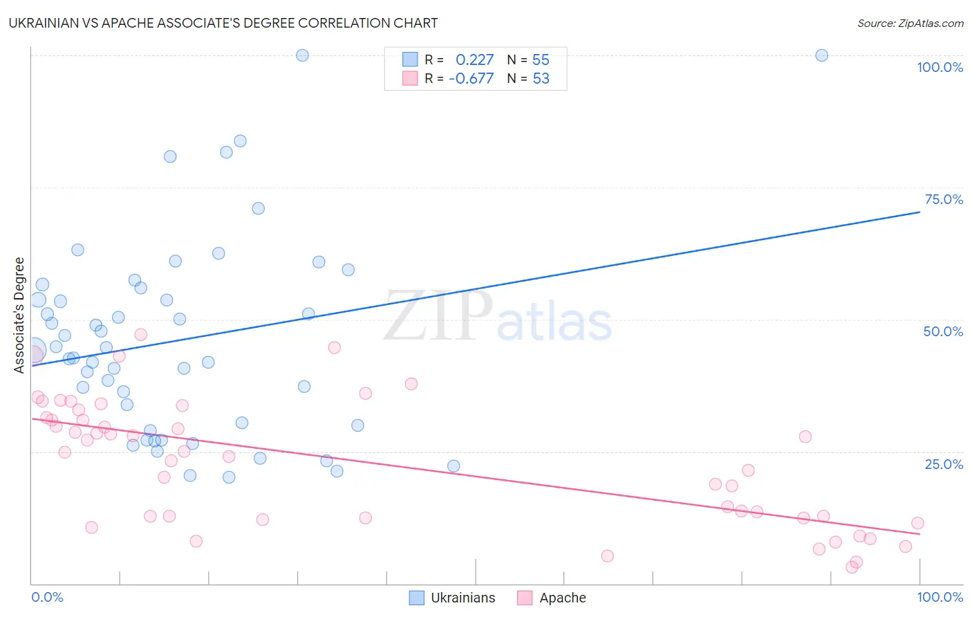 Ukrainian vs Apache Associate's Degree