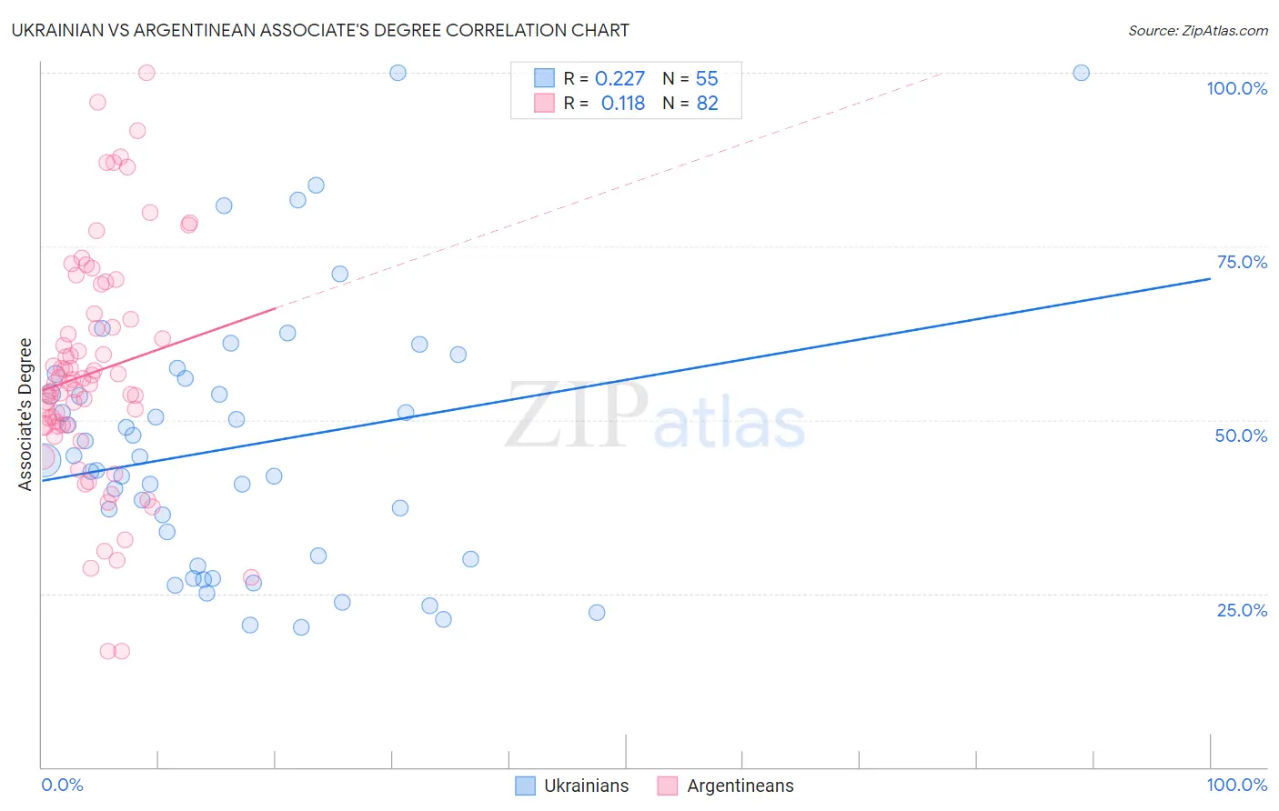 Ukrainian vs Argentinean Associate's Degree