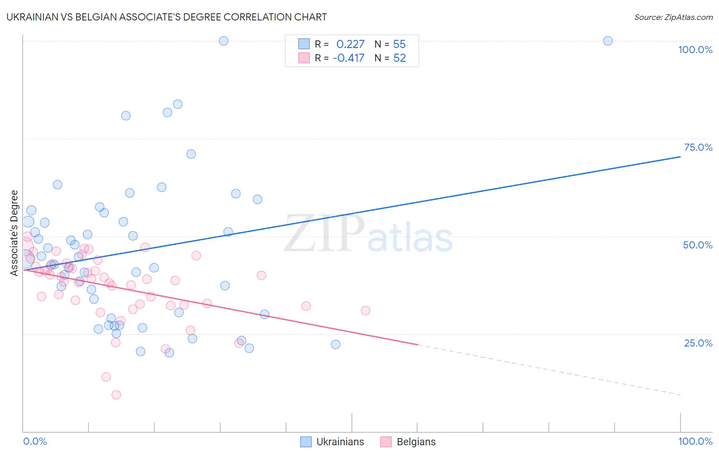 Ukrainian vs Belgian Associate's Degree