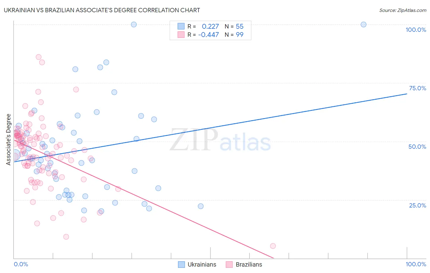 Ukrainian vs Brazilian Associate's Degree