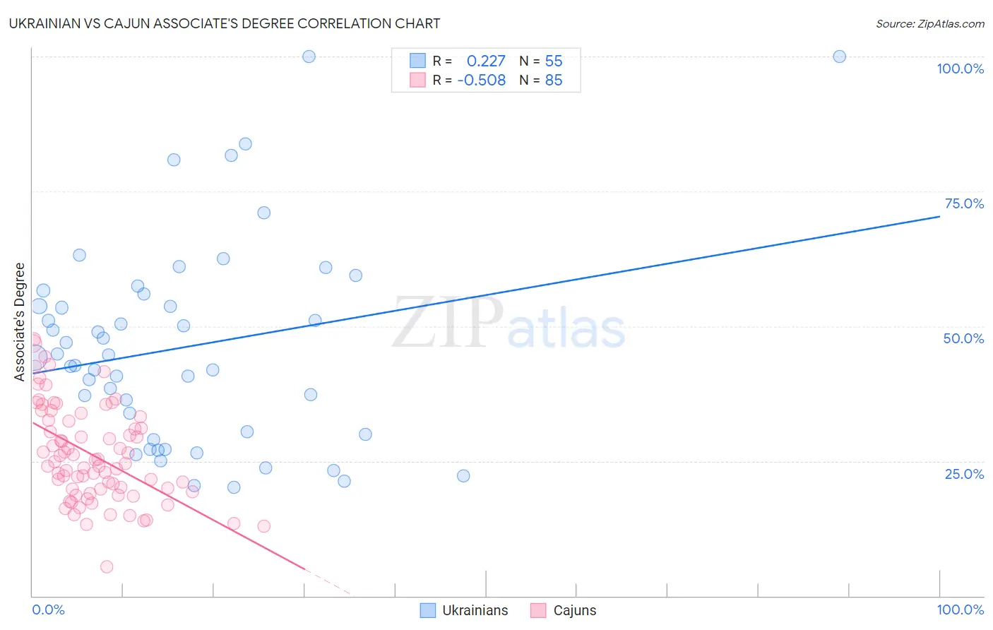 Ukrainian vs Cajun Associate's Degree