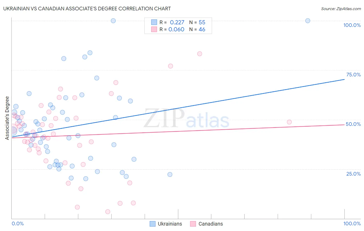 Ukrainian vs Canadian Associate's Degree
