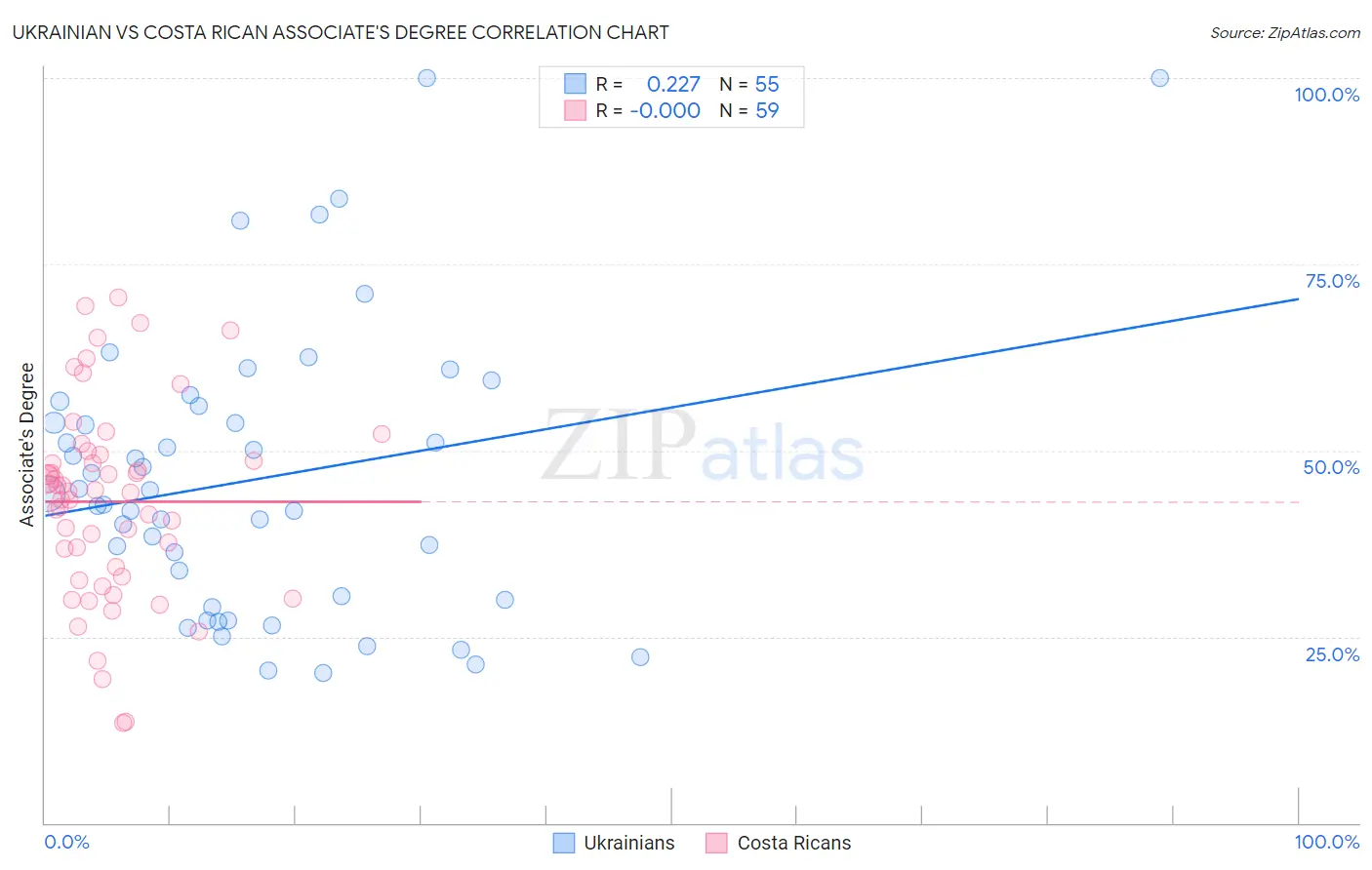 Ukrainian vs Costa Rican Associate's Degree