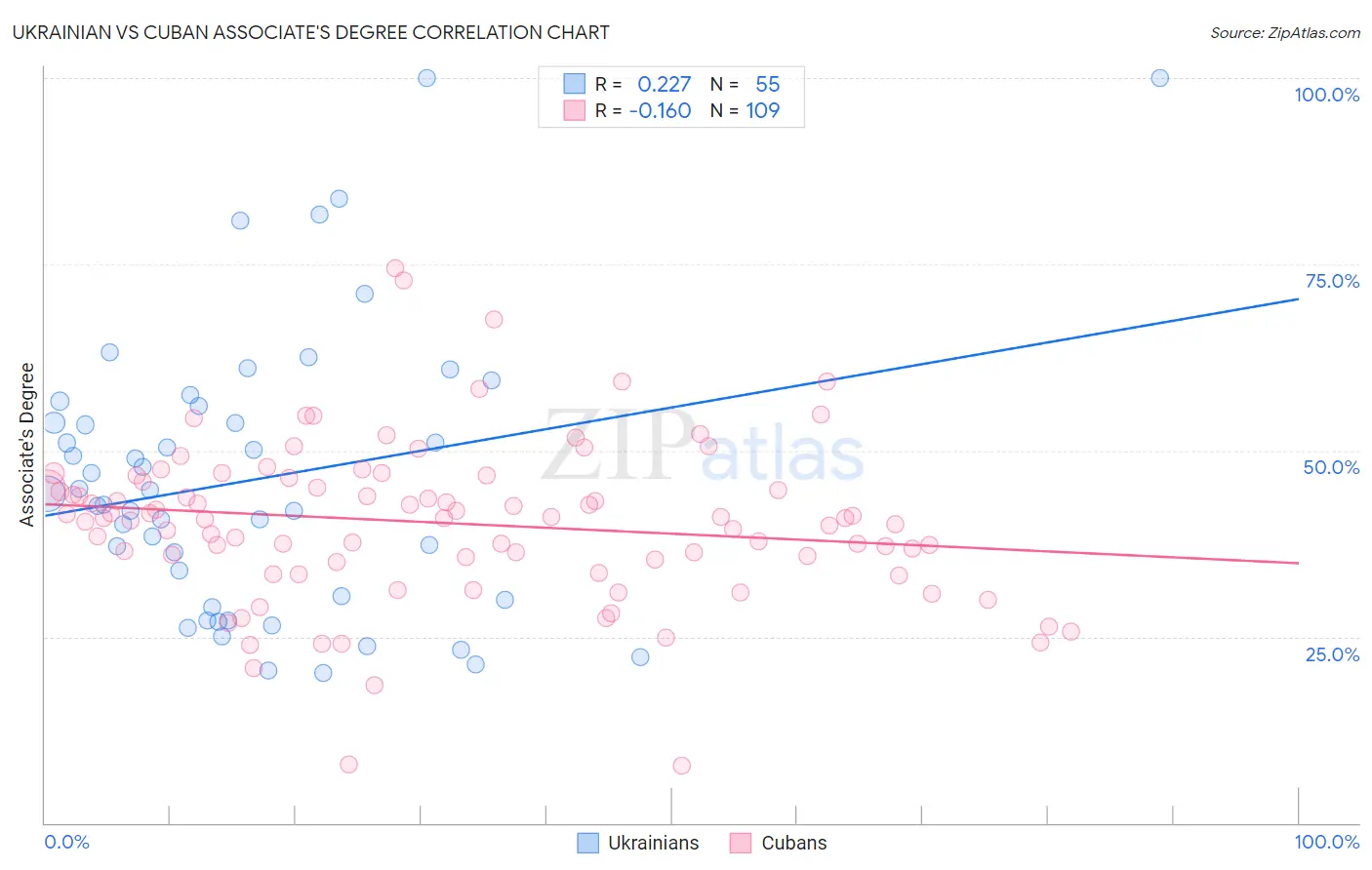Ukrainian vs Cuban Associate's Degree