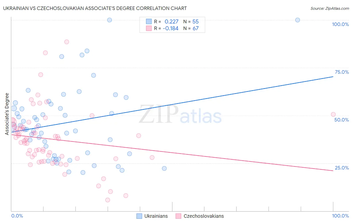 Ukrainian vs Czechoslovakian Associate's Degree