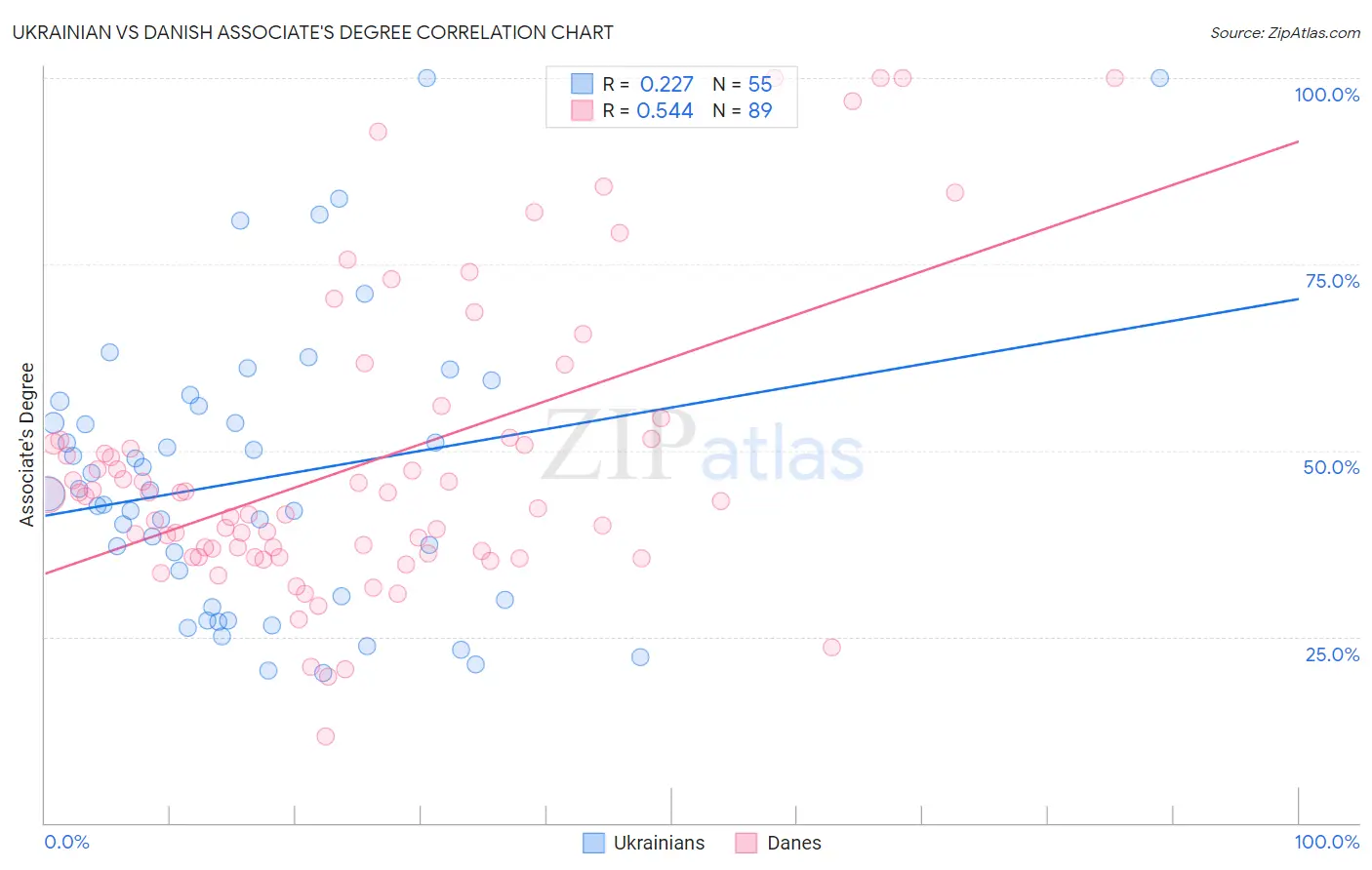 Ukrainian vs Danish Associate's Degree