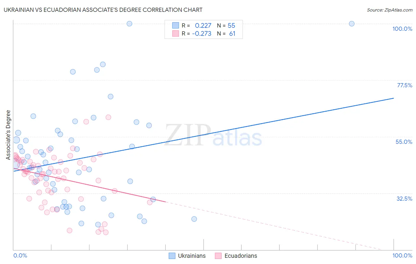 Ukrainian vs Ecuadorian Associate's Degree