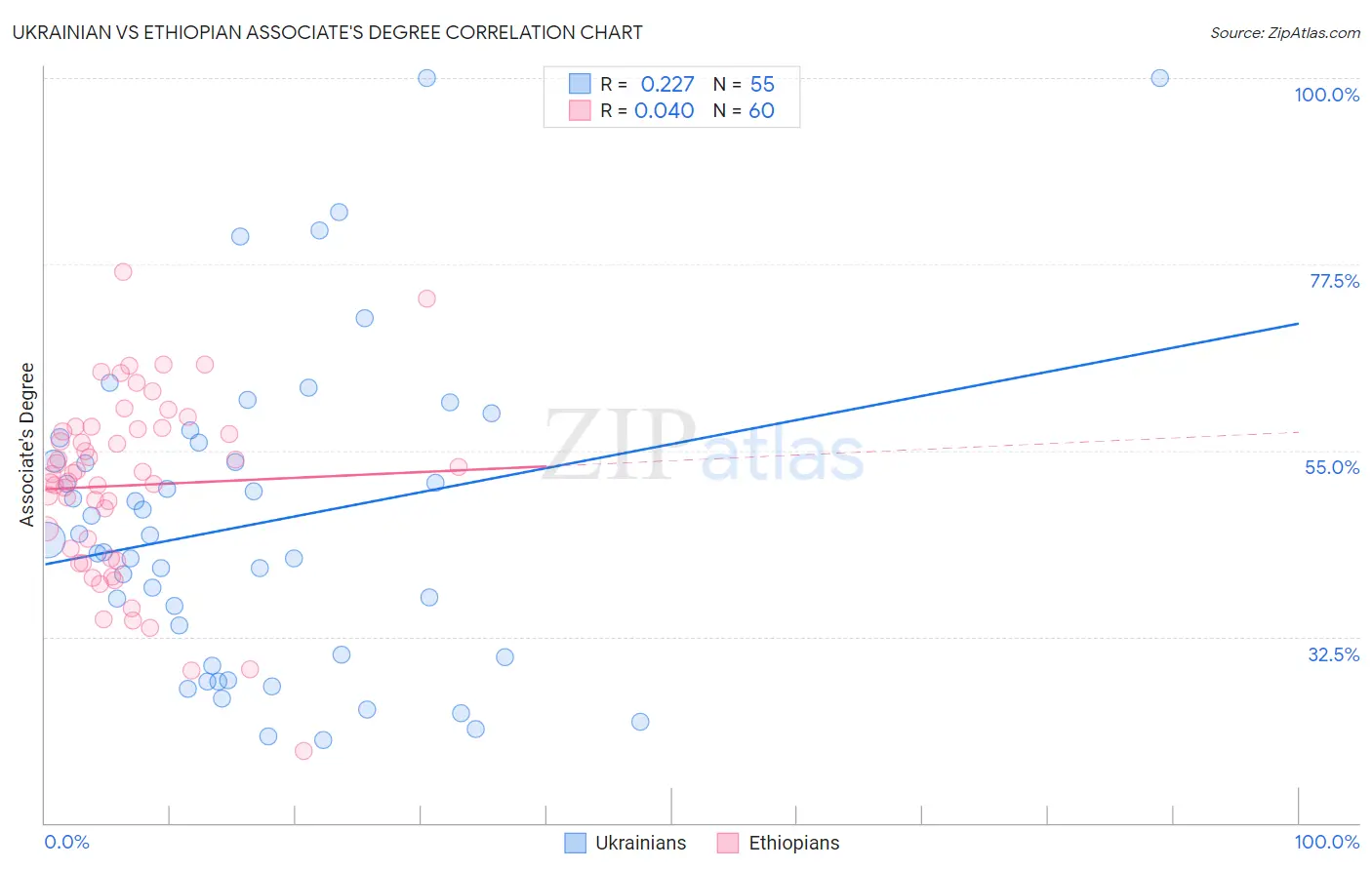 Ukrainian vs Ethiopian Associate's Degree