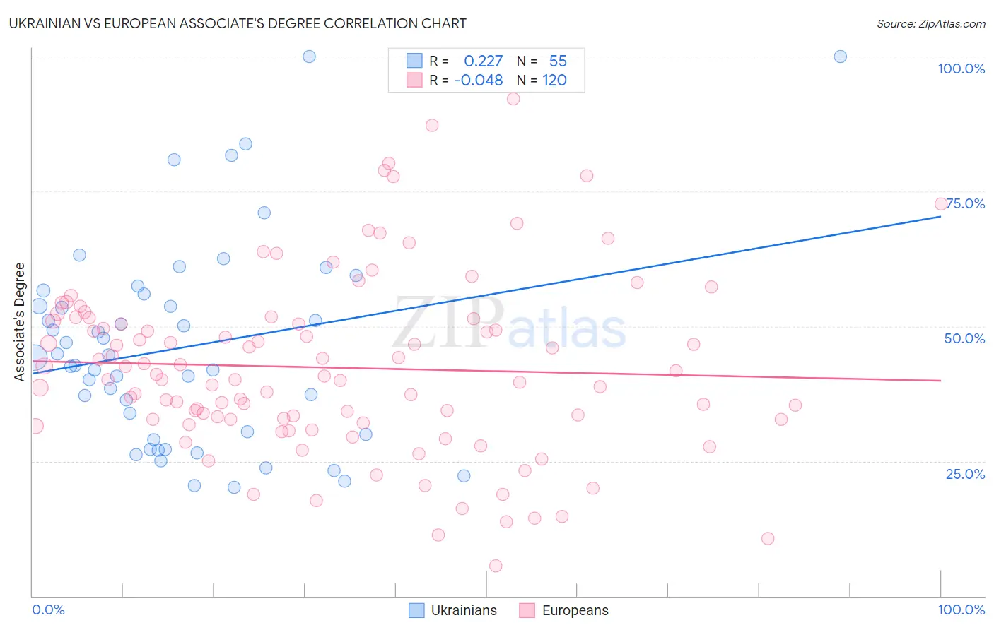 Ukrainian vs European Associate's Degree