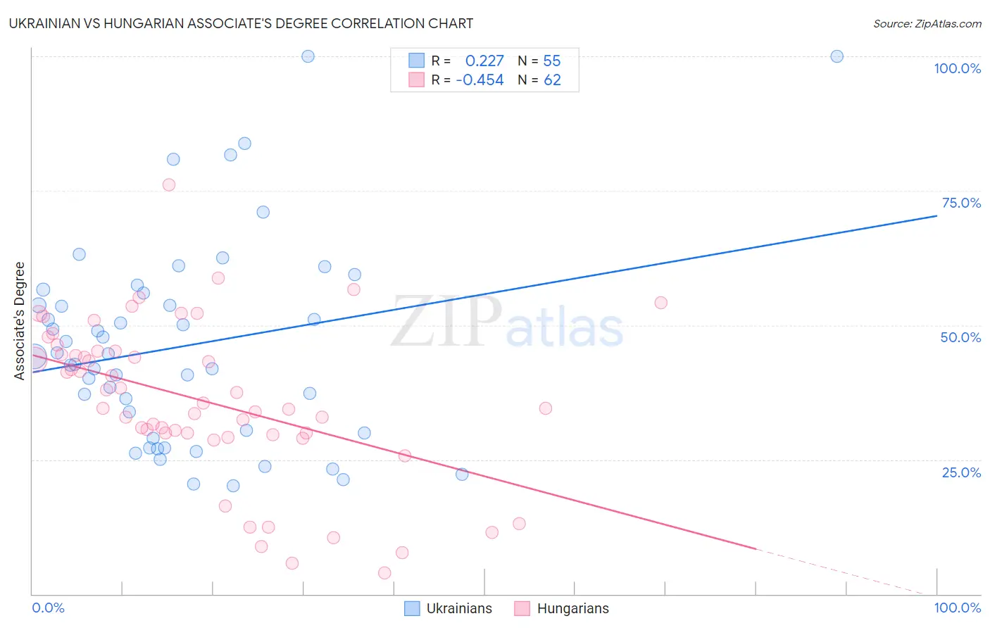 Ukrainian vs Hungarian Associate's Degree