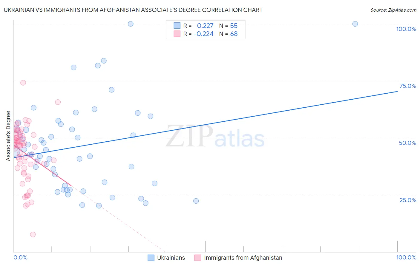 Ukrainian vs Immigrants from Afghanistan Associate's Degree