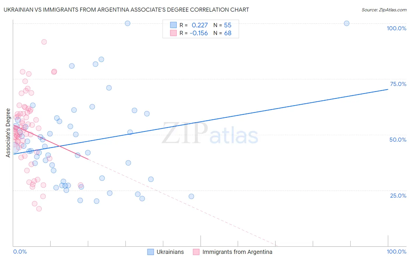 Ukrainian vs Immigrants from Argentina Associate's Degree