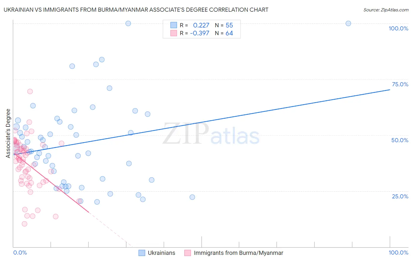 Ukrainian vs Immigrants from Burma/Myanmar Associate's Degree