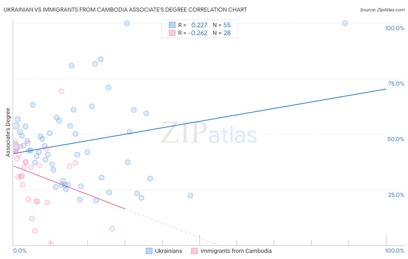Ukrainian vs Immigrants from Cambodia Associate's Degree