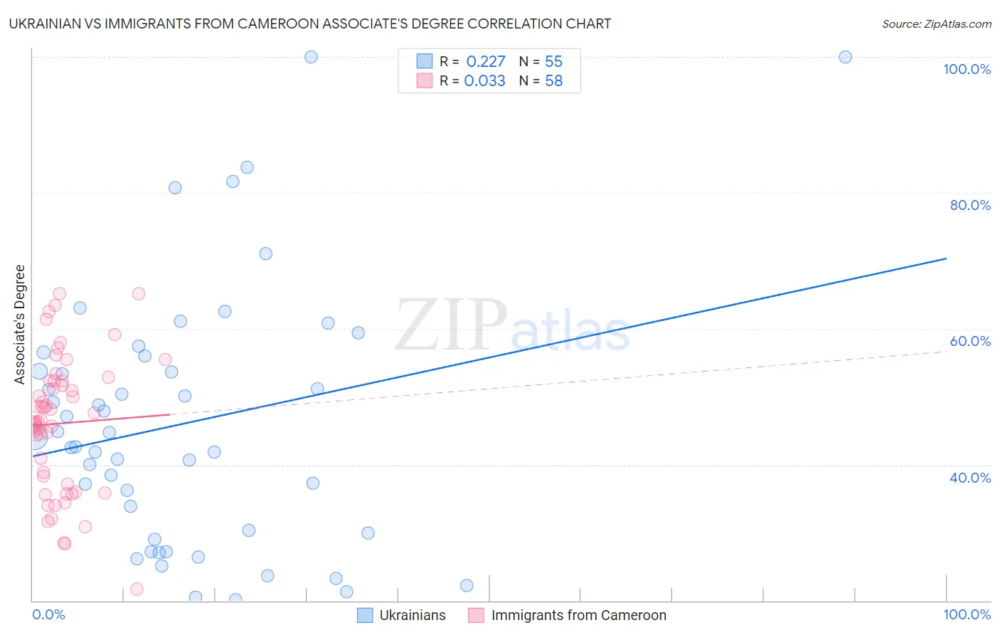 Ukrainian vs Immigrants from Cameroon Associate's Degree