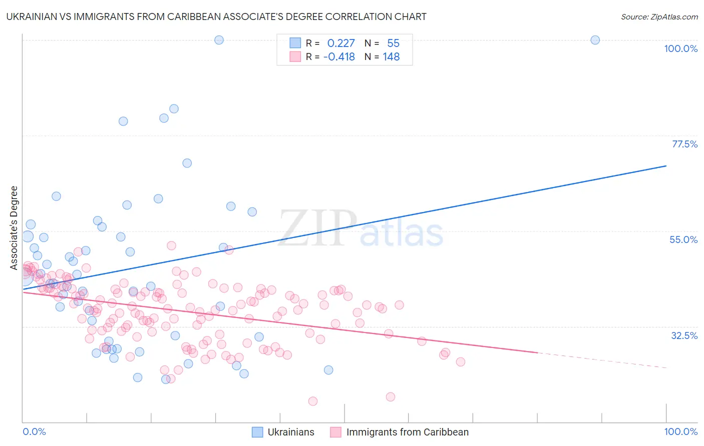 Ukrainian vs Immigrants from Caribbean Associate's Degree