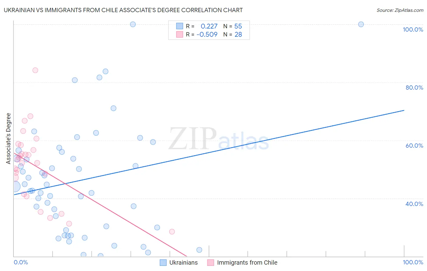 Ukrainian vs Immigrants from Chile Associate's Degree