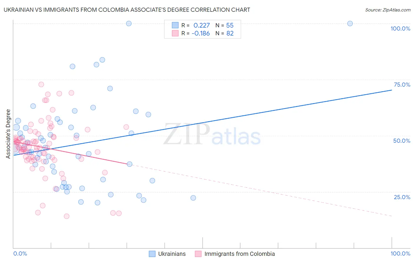 Ukrainian vs Immigrants from Colombia Associate's Degree