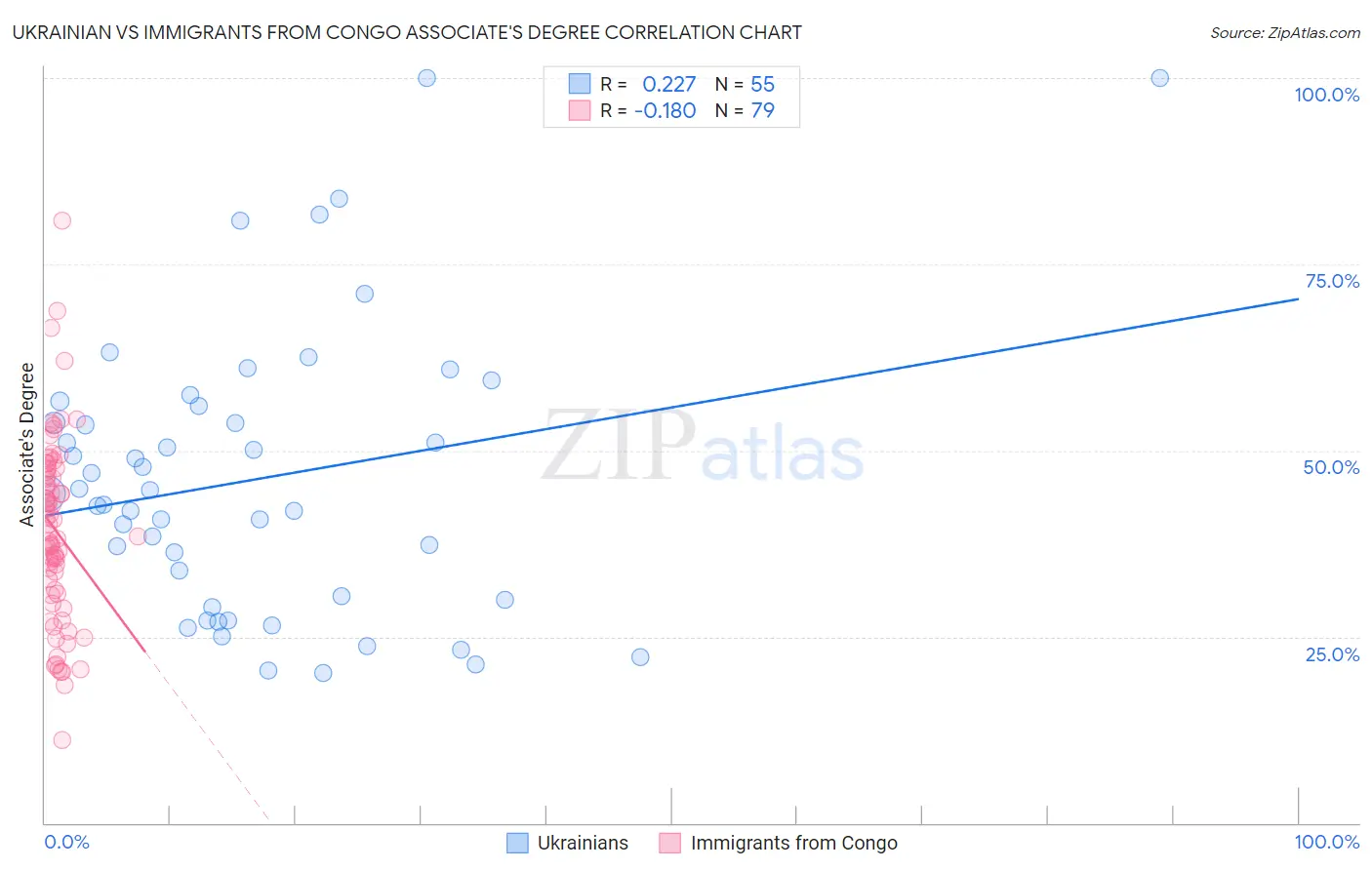 Ukrainian vs Immigrants from Congo Associate's Degree
