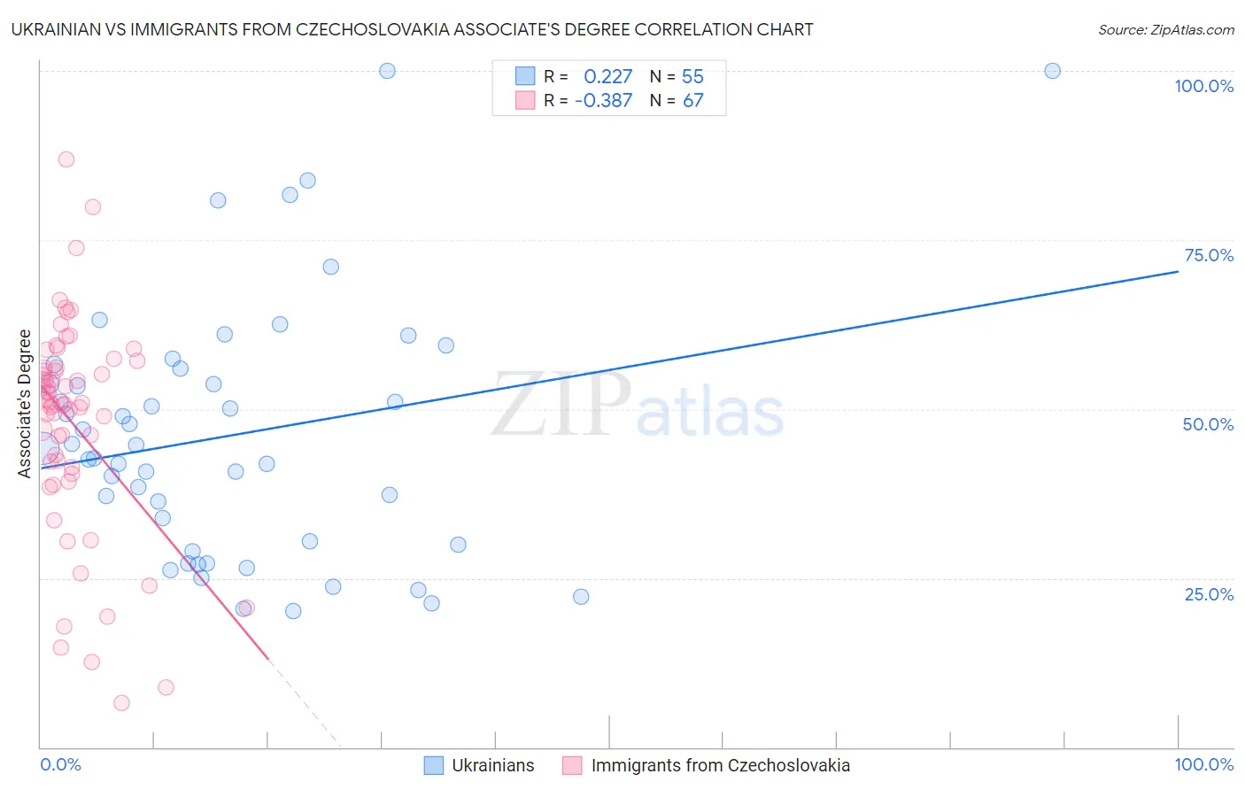 Ukrainian vs Immigrants from Czechoslovakia Associate's Degree