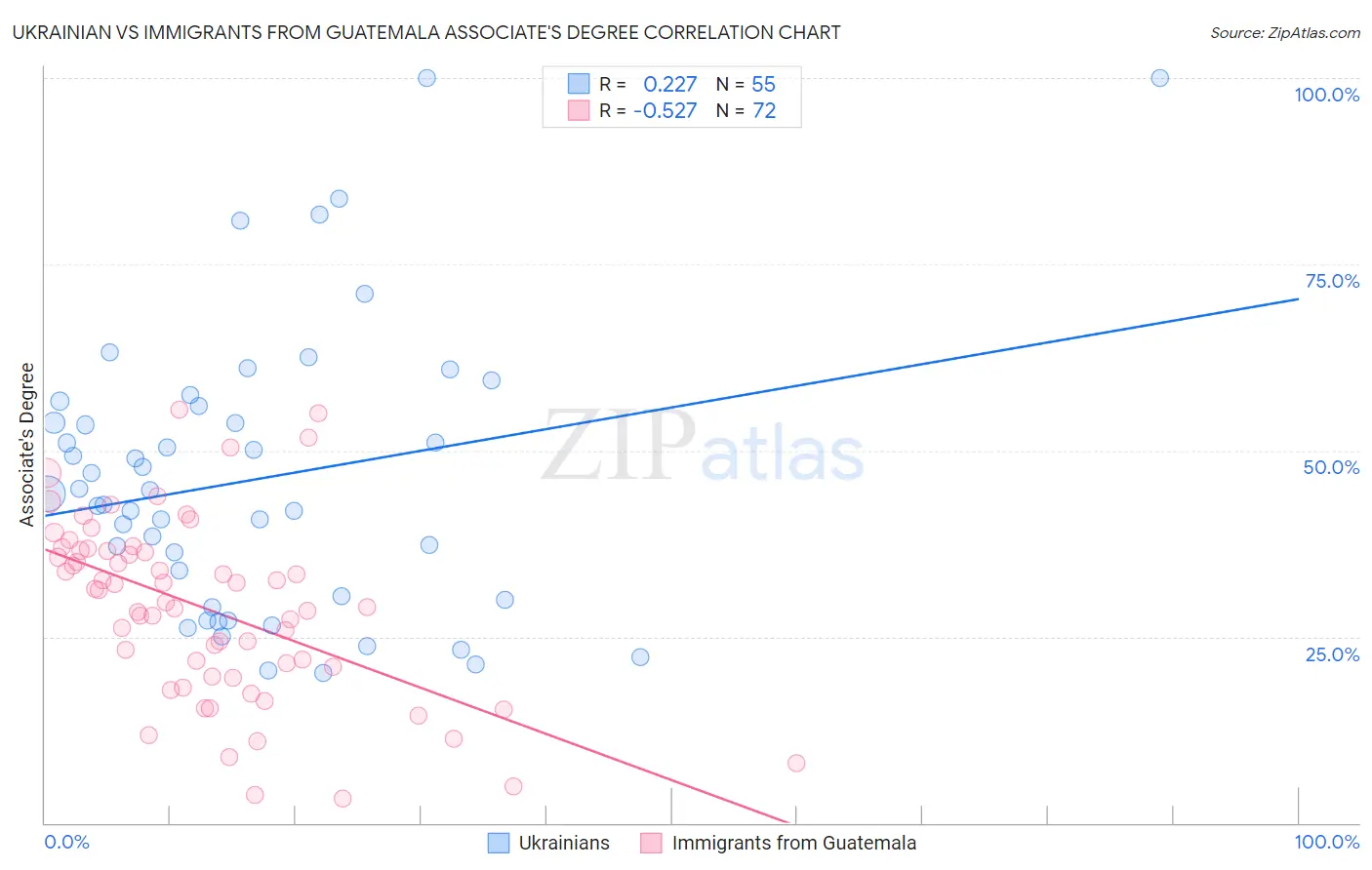 Ukrainian vs Immigrants from Guatemala Associate's Degree