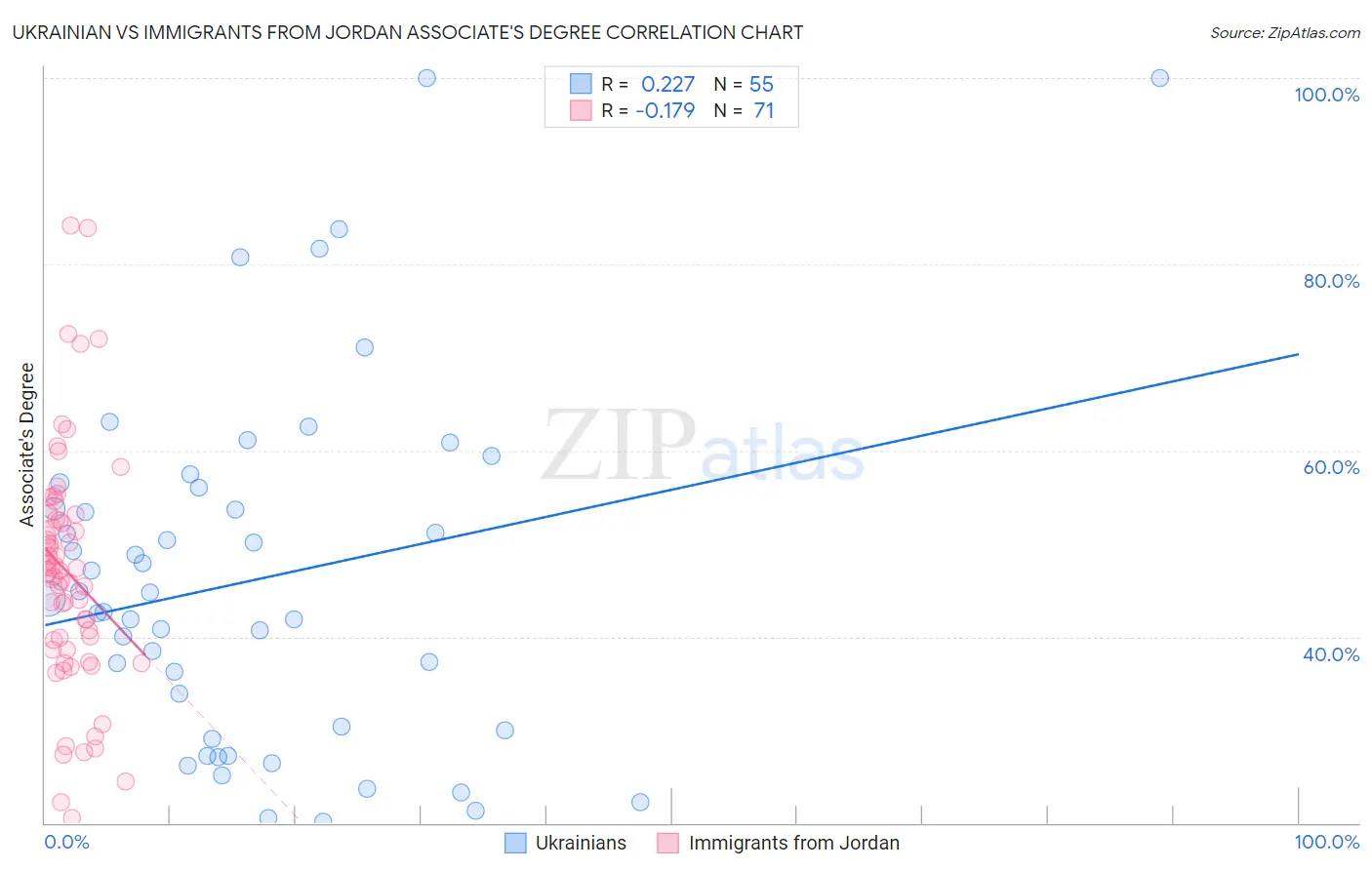 Ukrainian vs Immigrants from Jordan Associate's Degree