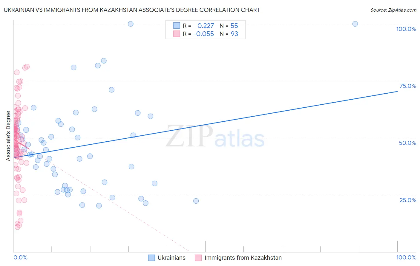 Ukrainian vs Immigrants from Kazakhstan Associate's Degree