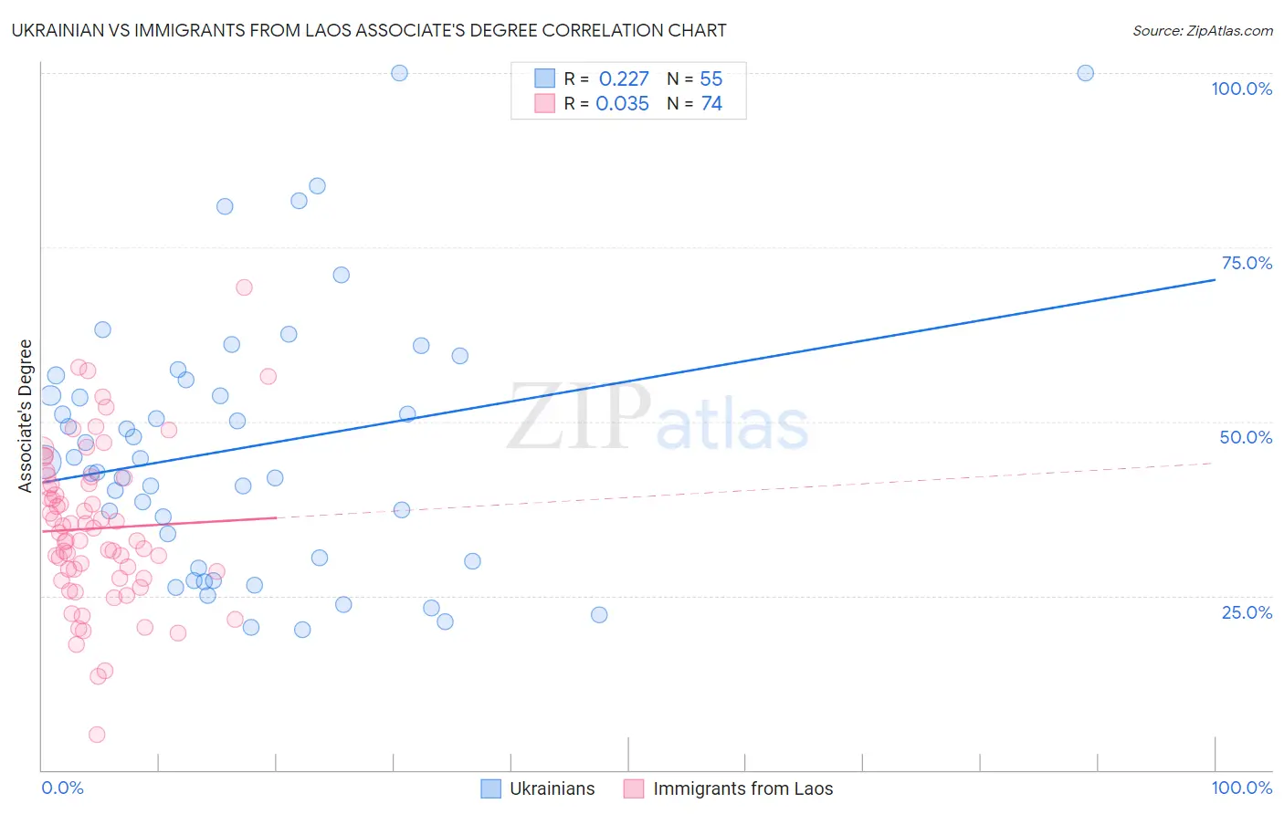 Ukrainian vs Immigrants from Laos Associate's Degree