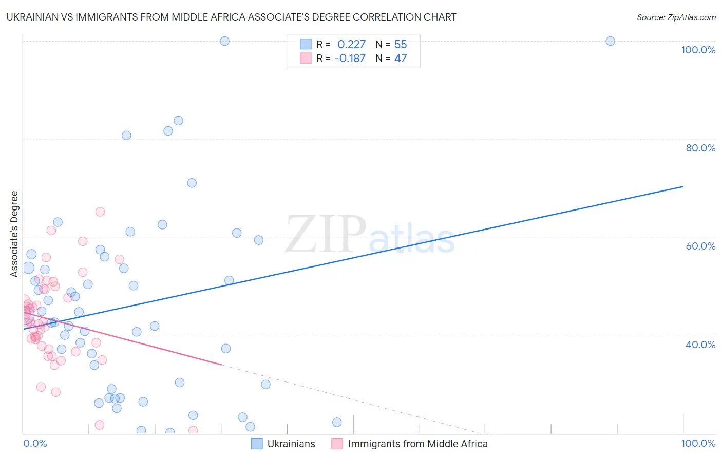 Ukrainian vs Immigrants from Middle Africa Associate's Degree
