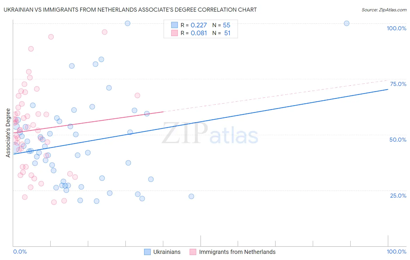 Ukrainian vs Immigrants from Netherlands Associate's Degree