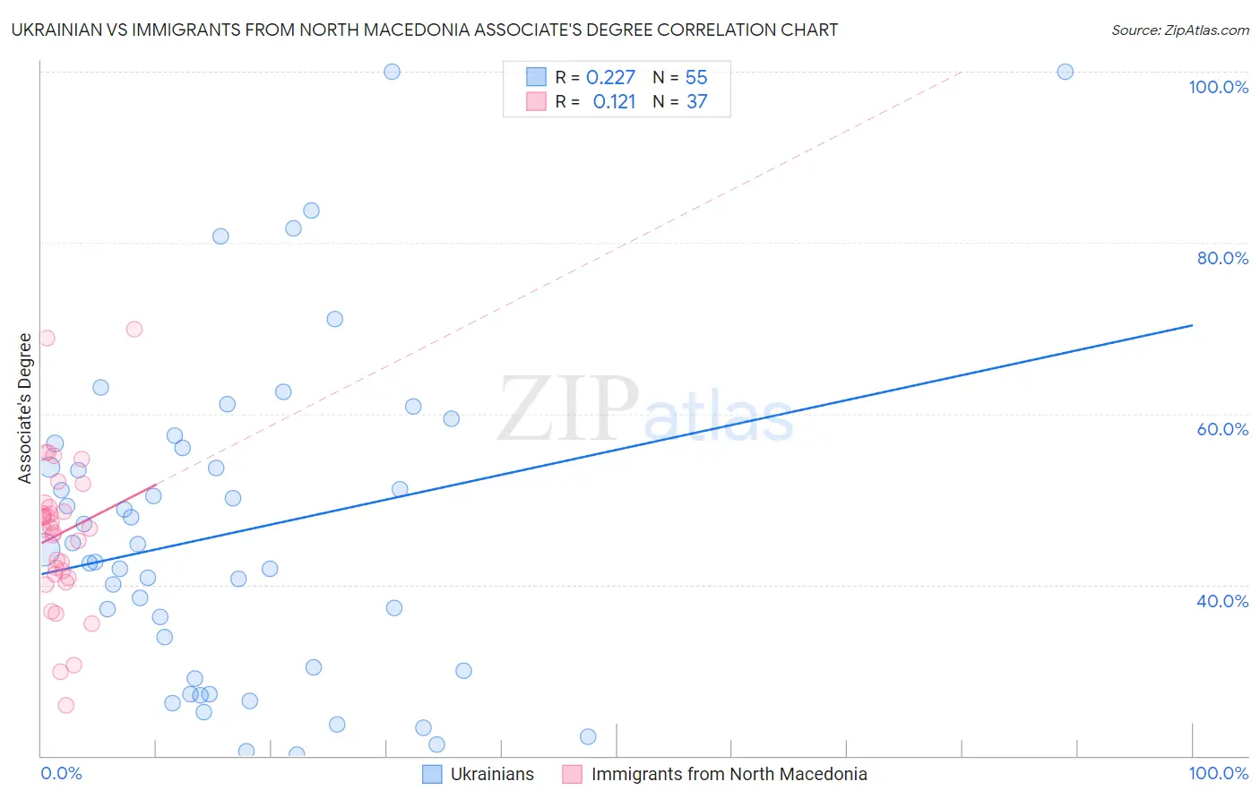 Ukrainian vs Immigrants from North Macedonia Associate's Degree