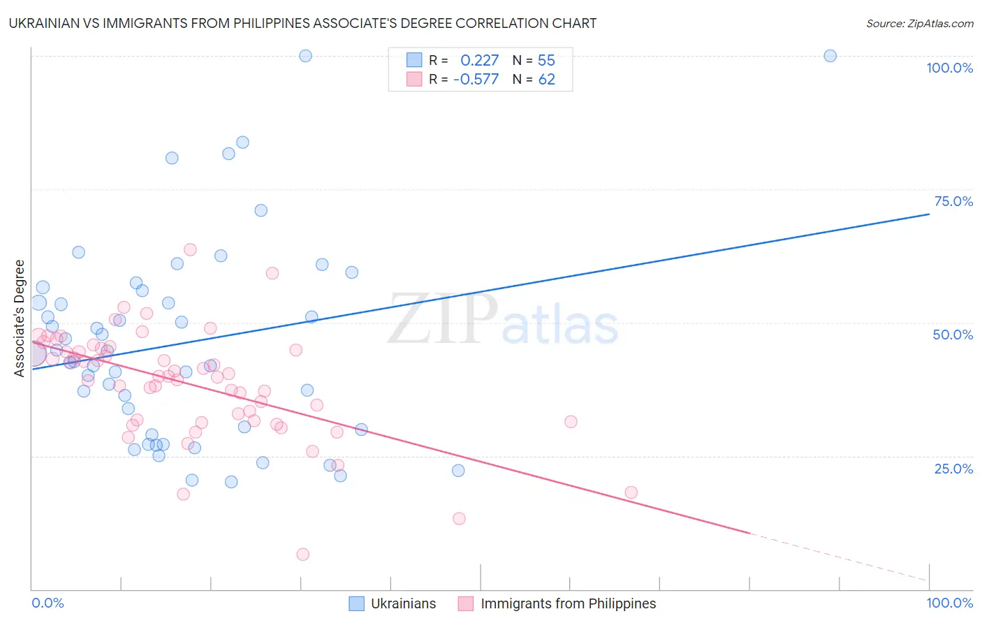 Ukrainian vs Immigrants from Philippines Associate's Degree