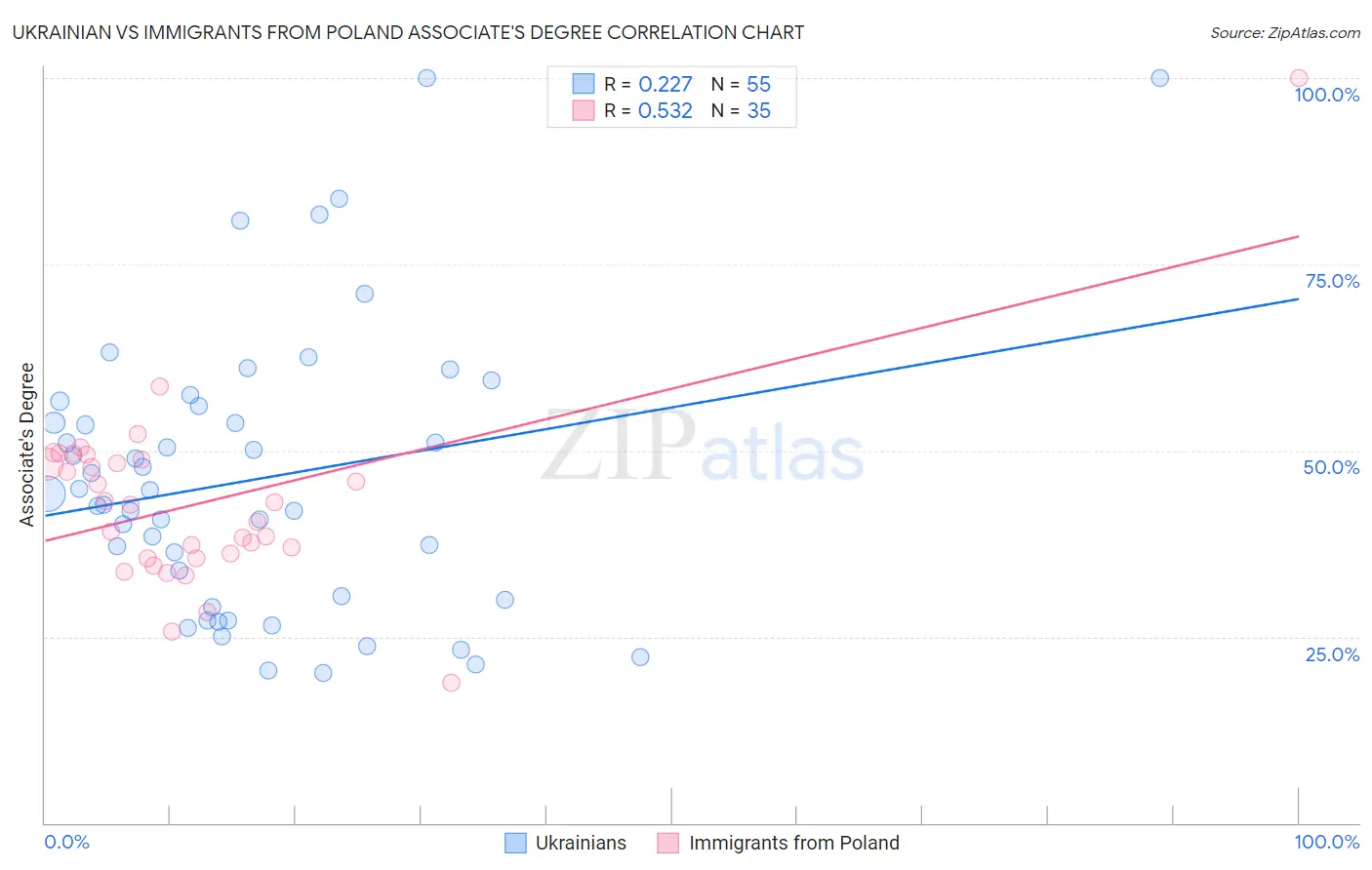 Ukrainian vs Immigrants from Poland Associate's Degree