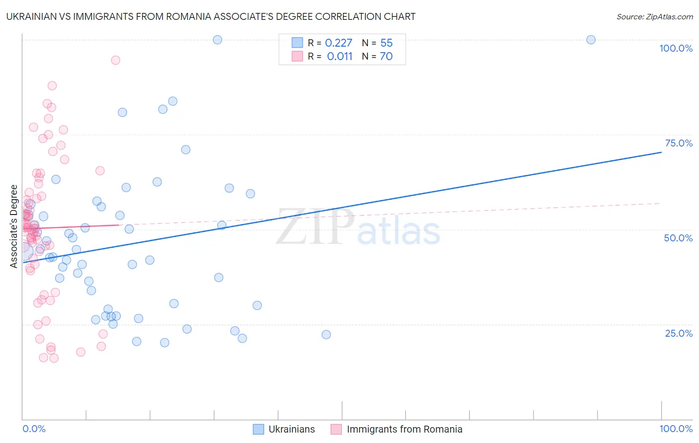 Ukrainian vs Immigrants from Romania Associate's Degree