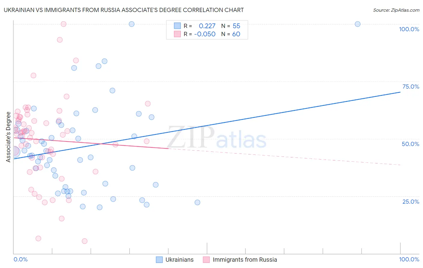 Ukrainian vs Immigrants from Russia Associate's Degree