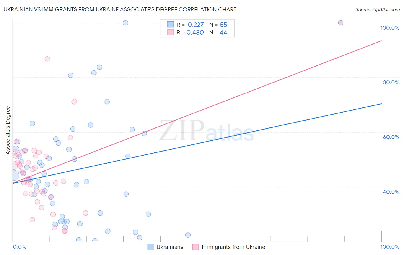 Ukrainian vs Immigrants from Ukraine Associate's Degree