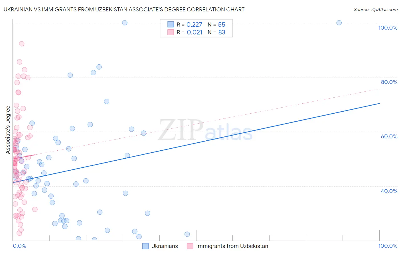 Ukrainian vs Immigrants from Uzbekistan Associate's Degree