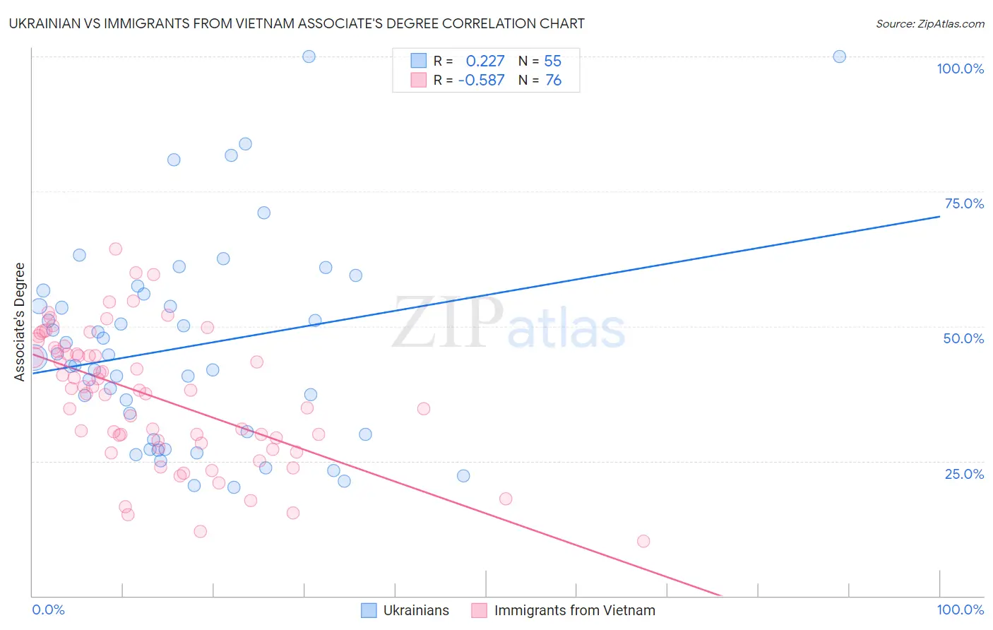 Ukrainian vs Immigrants from Vietnam Associate's Degree