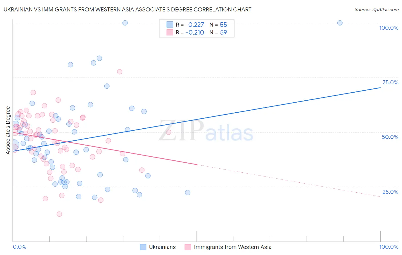 Ukrainian vs Immigrants from Western Asia Associate's Degree