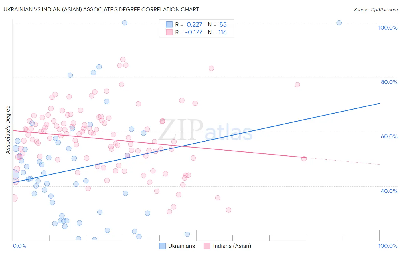 Ukrainian vs Indian (Asian) Associate's Degree