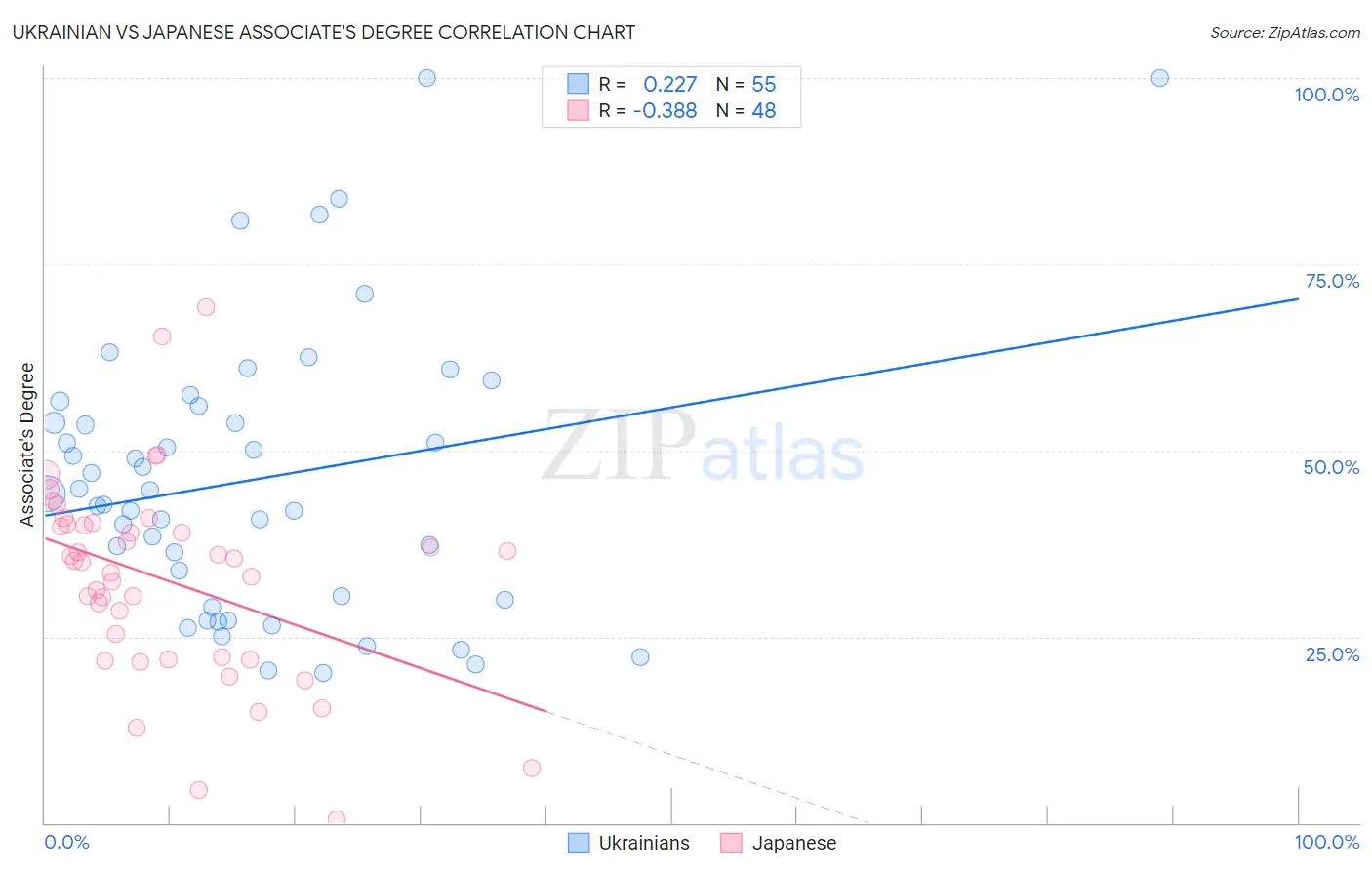 Ukrainian vs Japanese Associate's Degree