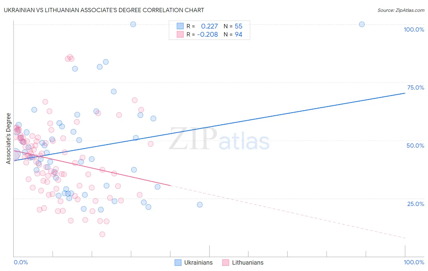 Ukrainian vs Lithuanian Associate's Degree