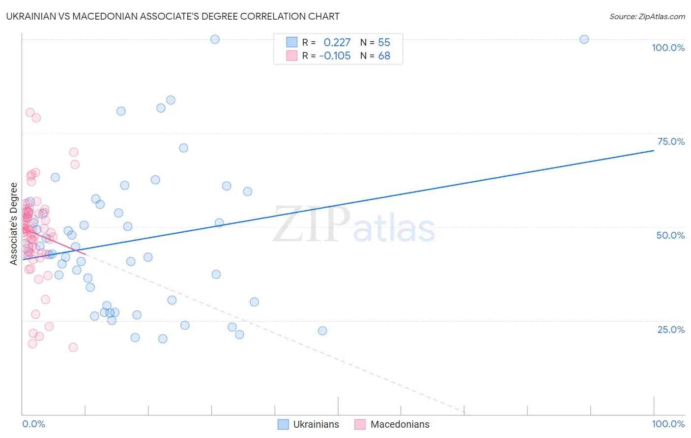 Ukrainian vs Macedonian Associate's Degree