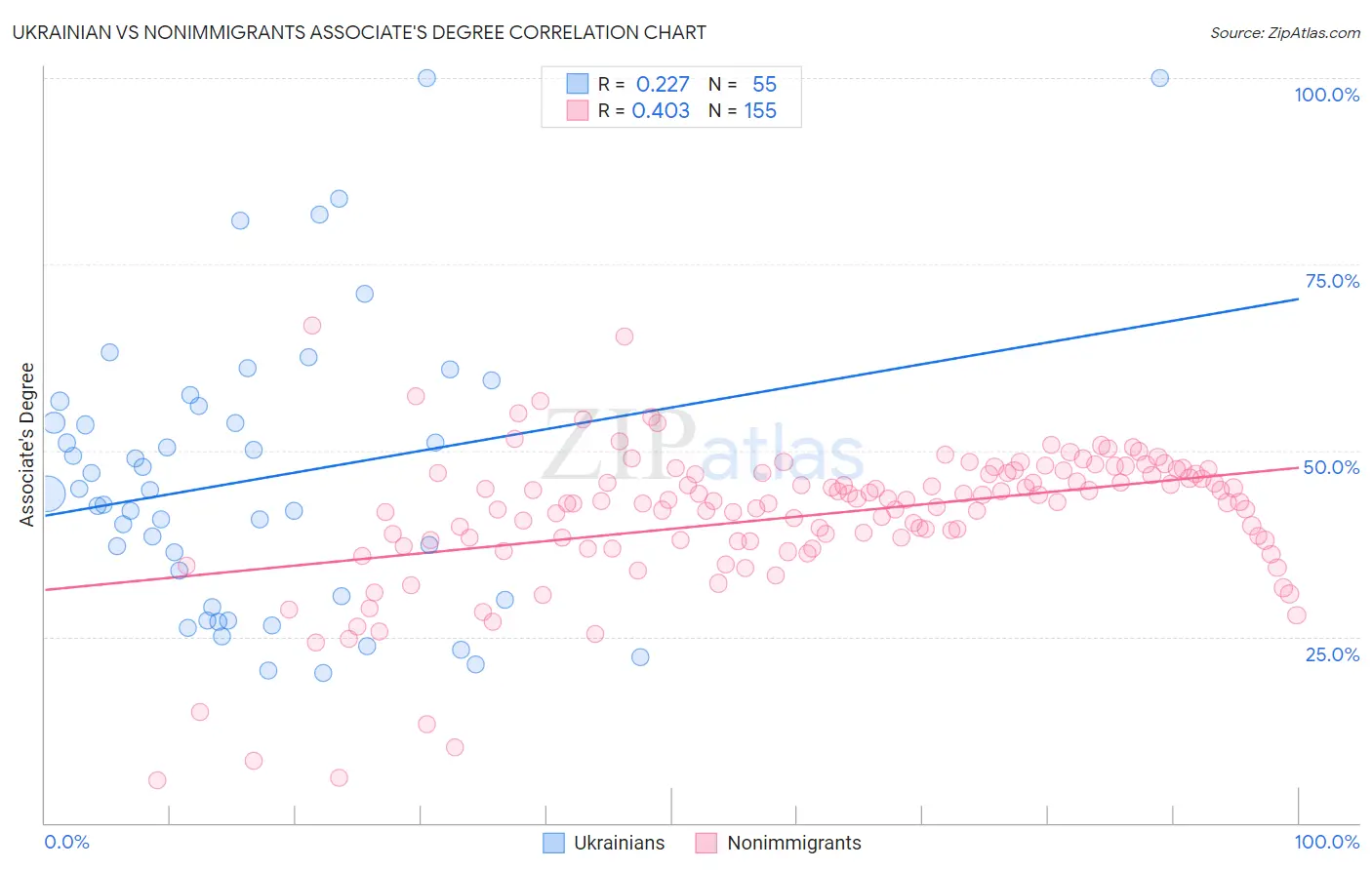 Ukrainian vs Nonimmigrants Associate's Degree