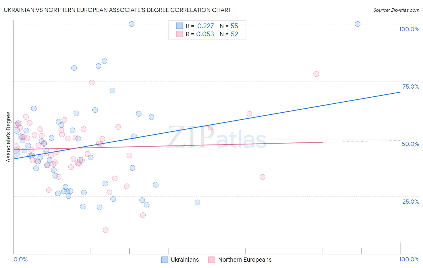 Ukrainian vs Northern European Associate's Degree