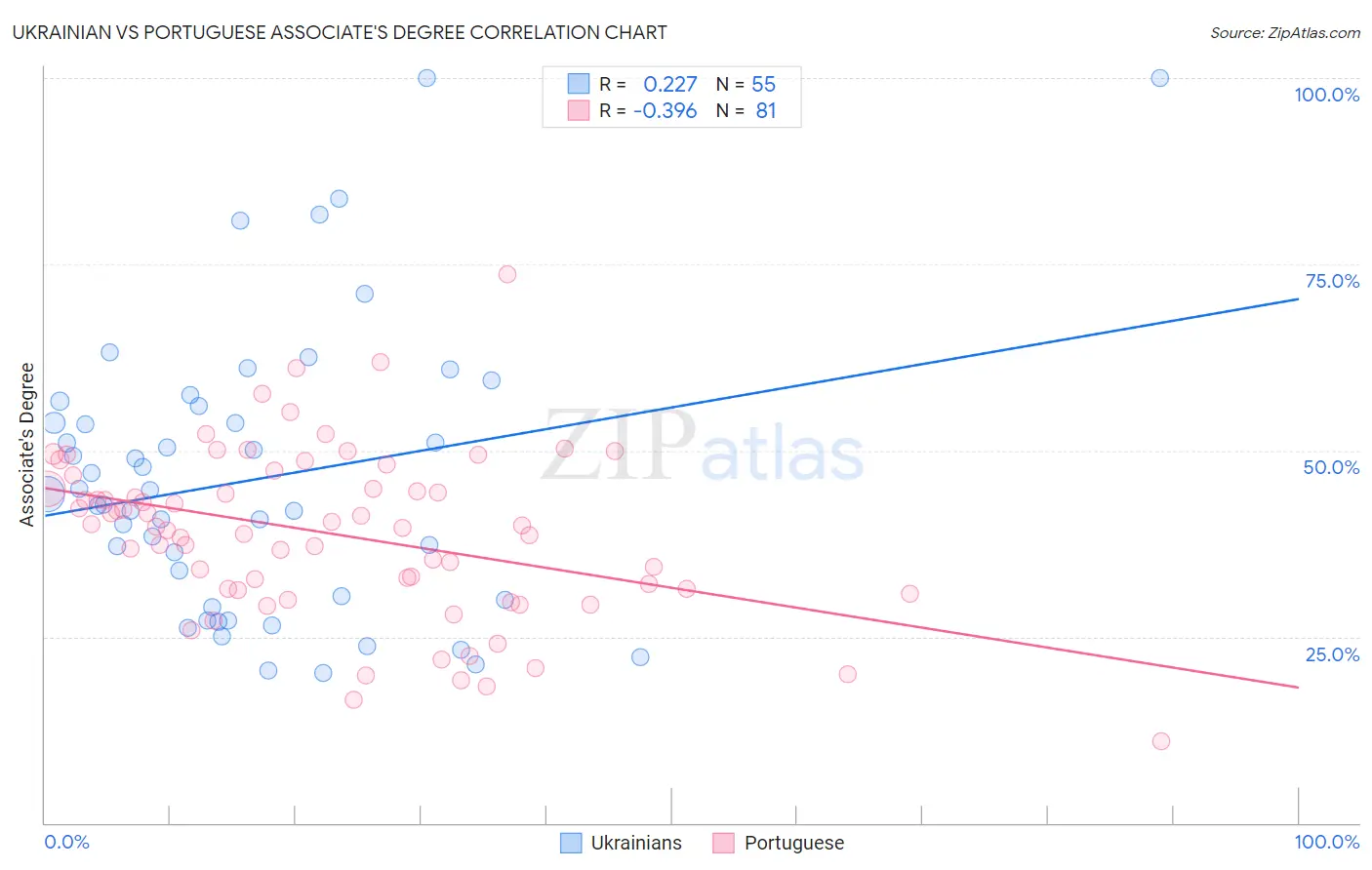 Ukrainian vs Portuguese Associate's Degree