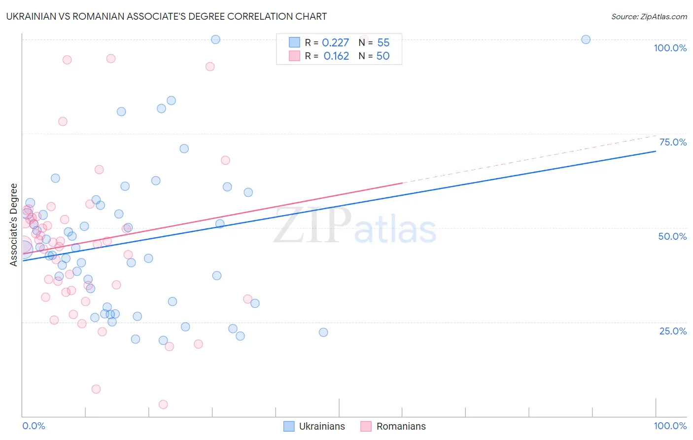Ukrainian vs Romanian Associate's Degree