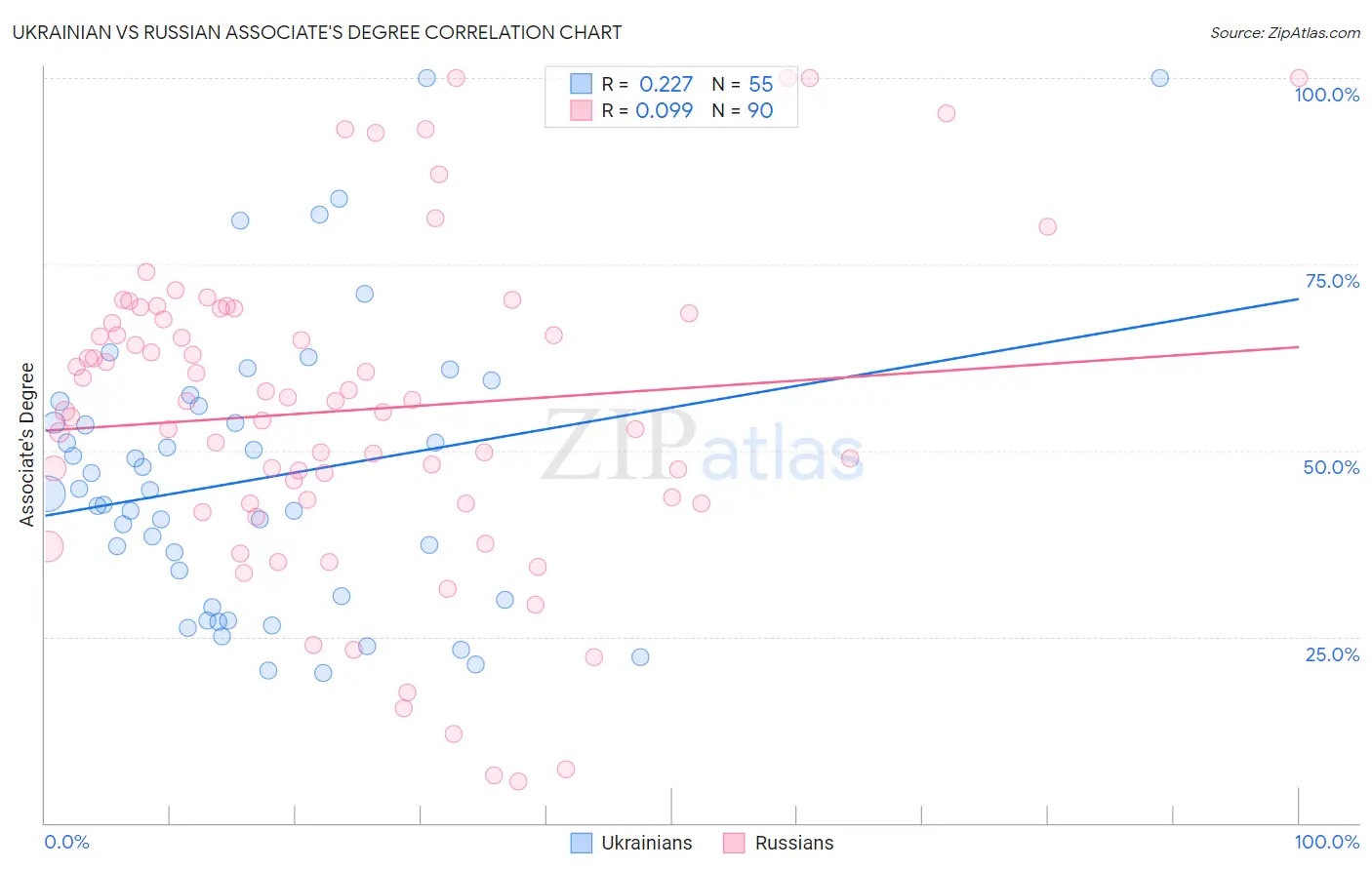 Ukrainian vs Russian Associate's Degree